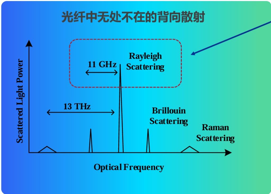 分布式光纤传感技术分类DAS/DTS/DVS/FBG