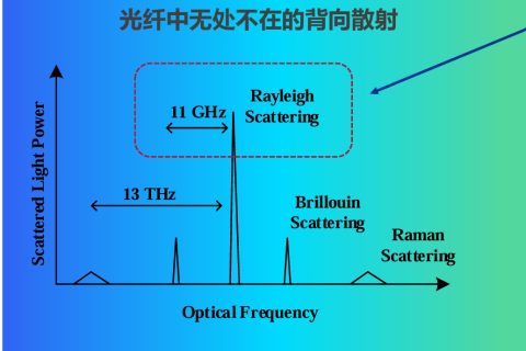 分布式光纤传感技术分类DAS/DTS/DVS/FBG