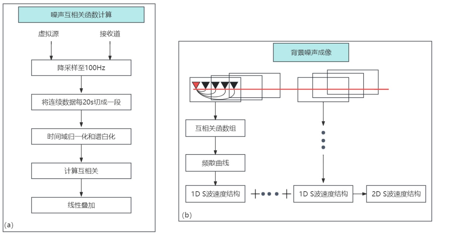 高速公路地底结构成像信号处理框图