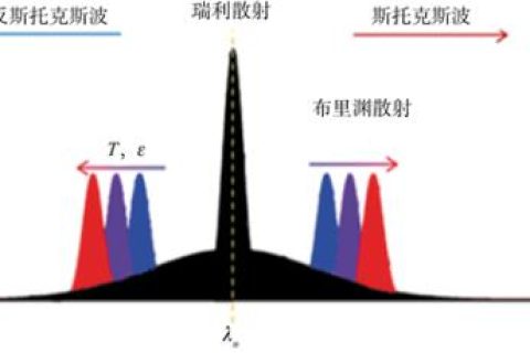 光纤传感技术基本原理