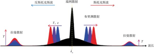 光纤传感技术基本原理