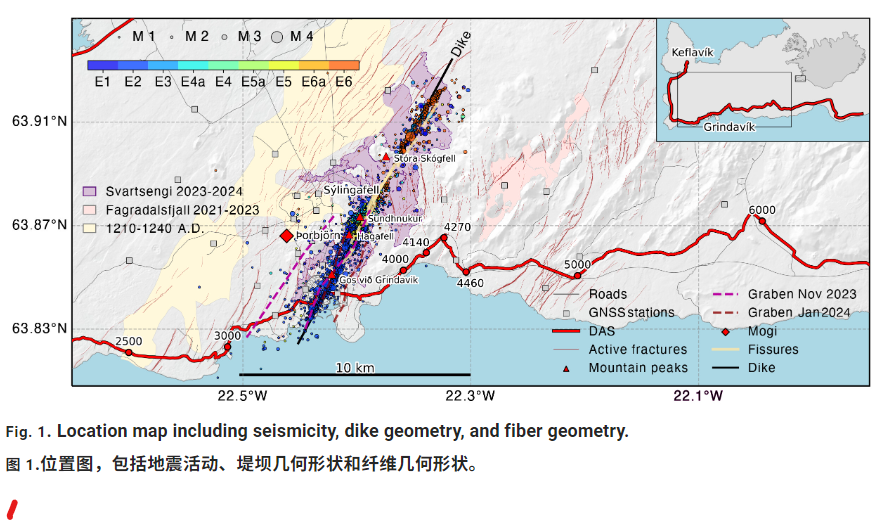 相关论文：Minute-scale dynamics of recurrent dike intrusions in Iceland with fiber-optic geodesy