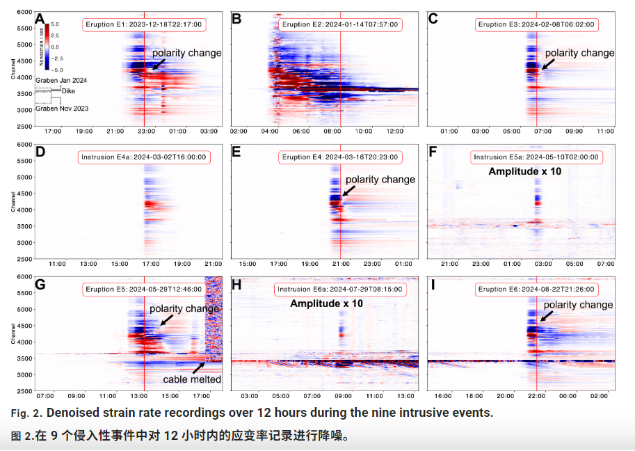 相关论文：Minute-scale dynamics of recurrent dike intrusions in Iceland with fiber-optic geodesy